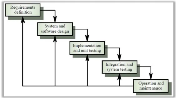 Gambar 2.1 System Development Life Cycle (SDLC) Pressman (2001) 