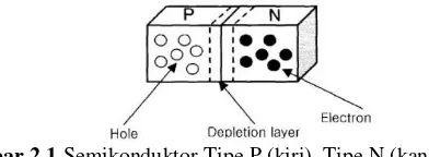 Gambar 2.1  Semikonduktor Tipe P (kiri), Tipe N (kanan) 