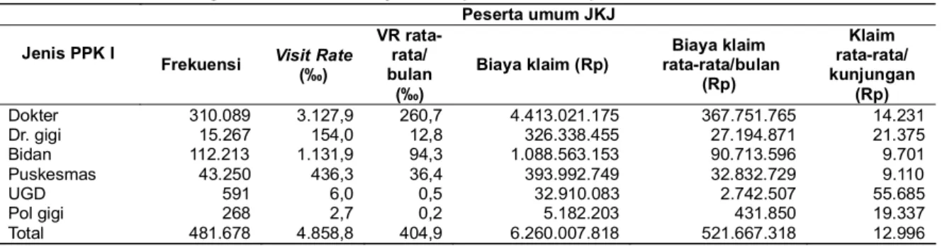 Tabel 1. Tingkat utilisasi dan biaya klaim peserta umum pada PPK I JKJ tahun 2006