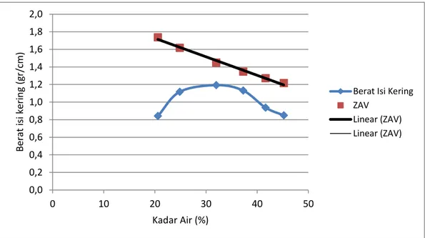 Gambar  2.  Hubungan  berat  isi  kering  ( γ dry)    dengan  kadar  air  pada  tanahJumapolo (KM 8+200)