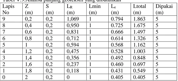 Tabel V.9.Analisa panjang geotekstil yang dibutuhkan  Lapis  No  Z  (m)  S  (m)  L R (m)  Lmin (m)  L e (m)  Ltotal (m)  Dipakai (m)  9  0,2  0,2  1,069  1  0.794  1.863  5  8  0,4  0,2  0,950  1  0.725  1.675  5  7  0,6  0,2  0,831  1  0.666  1.497  5  6 
