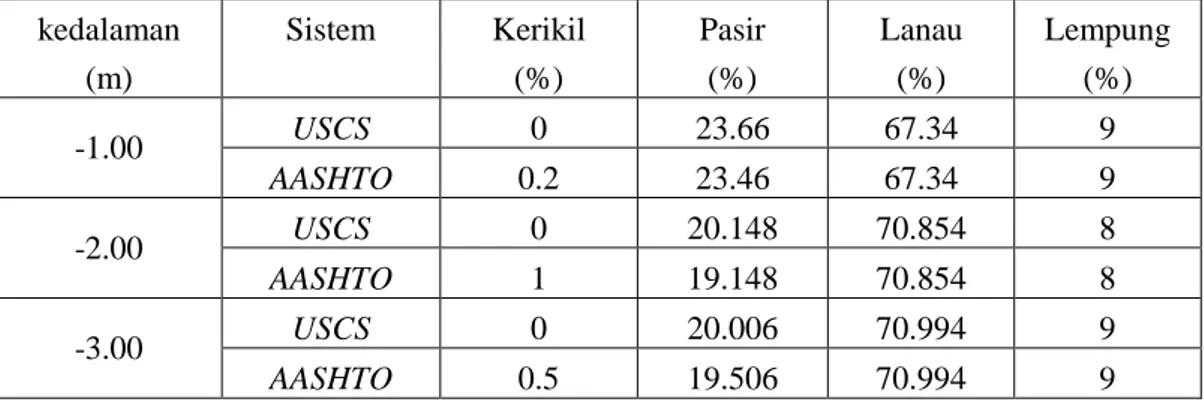 Tabel  1.  Nilai  percobaan  specific  grafity,  kadar  air  dan  berat  volume  tanah  jenuh, tanah Jumapolo (KM 8+200) 