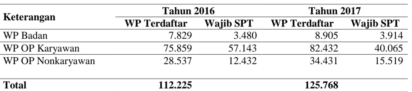 Tabel 1 Jumlah Wajib Pajak Kabupaten Banyuwangi Tahun 2016 dan 2017 