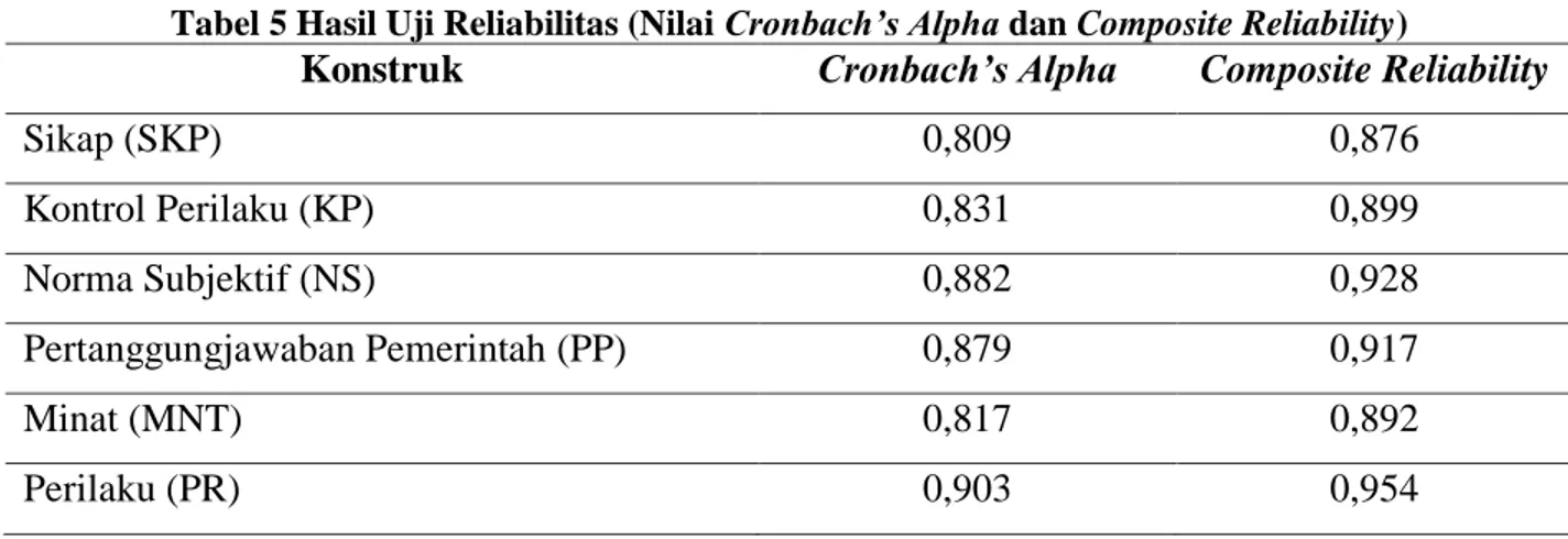 Tabel 5 Hasil Uji Reliabilitas (Nilai Cronbach’s Alpha dan Composite Reliability) 