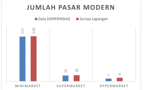 Gambar 1. Jumlah Pasar Modern di Kota Yogyakarta 2019 
