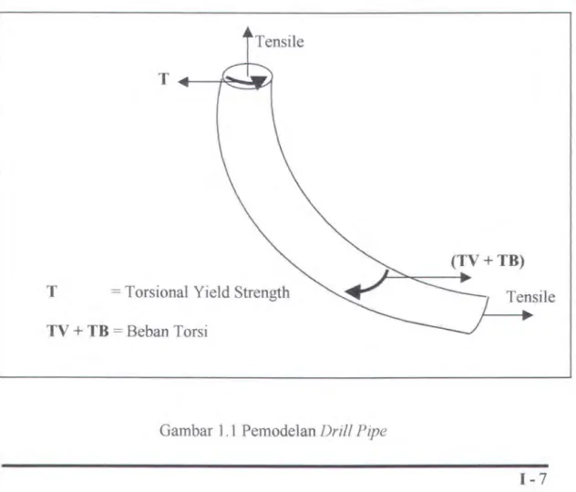 Gambar  1.1  Pemodelan  Drill Pipe 
