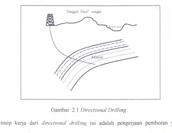 Gambar  2.1  Directional Drilling 