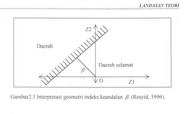 Gambar 2.4.  Indeks keandalan untuk fungsi  kerja non-linier (Rosyid,  1996) 