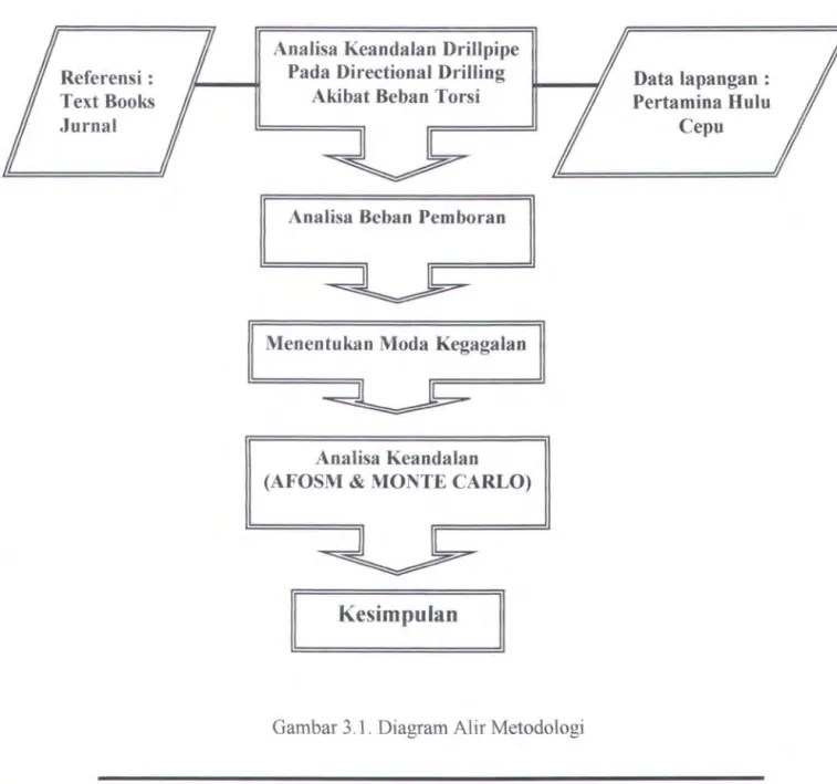 Gambar 3.1.  Diagram Alir Metodologi 