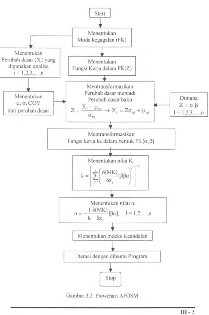 Gambar 3.2  Flowchart AFOSM 
