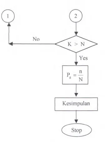 Gambar 3.3 Diagram alir untuk Simulasi Monte Carlo (lanjutan) 