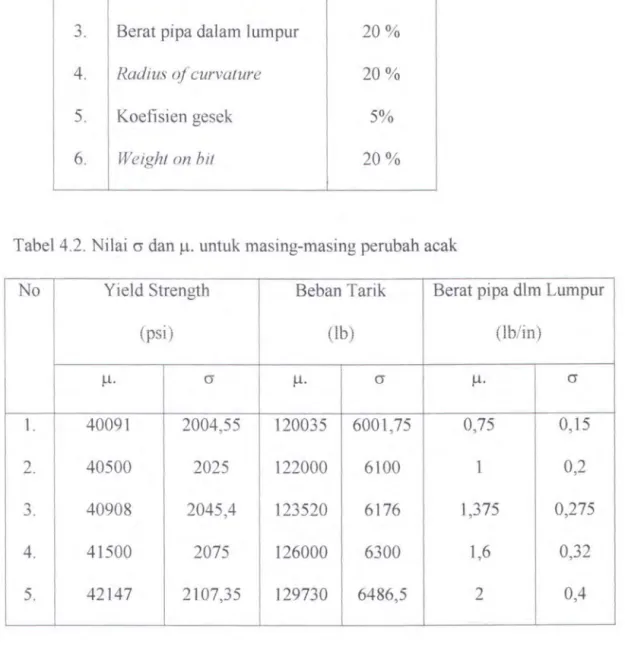Tabel 4.2. Nilai  cr  dan  )...1..  untuk masing-masing perubah acak 