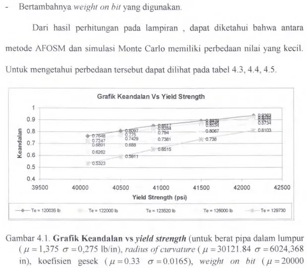 Gambar 4.1.  Grafik Keandalan vs yield strength (untuk berat pipa dalam lumpur  ( JL  = 1,375  CJ  = 0,275  lb/in),  radius qf curvature (  JL  = 30121.84  CJ  = 6024,368  in),  koefisien  gesek  (JL=0.33  CJ=0.0165),  weight  on  bit  (JL=20000 