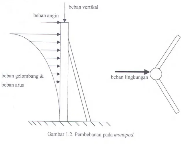 Gambar  1.2. Pembebanan pada  monopod. 