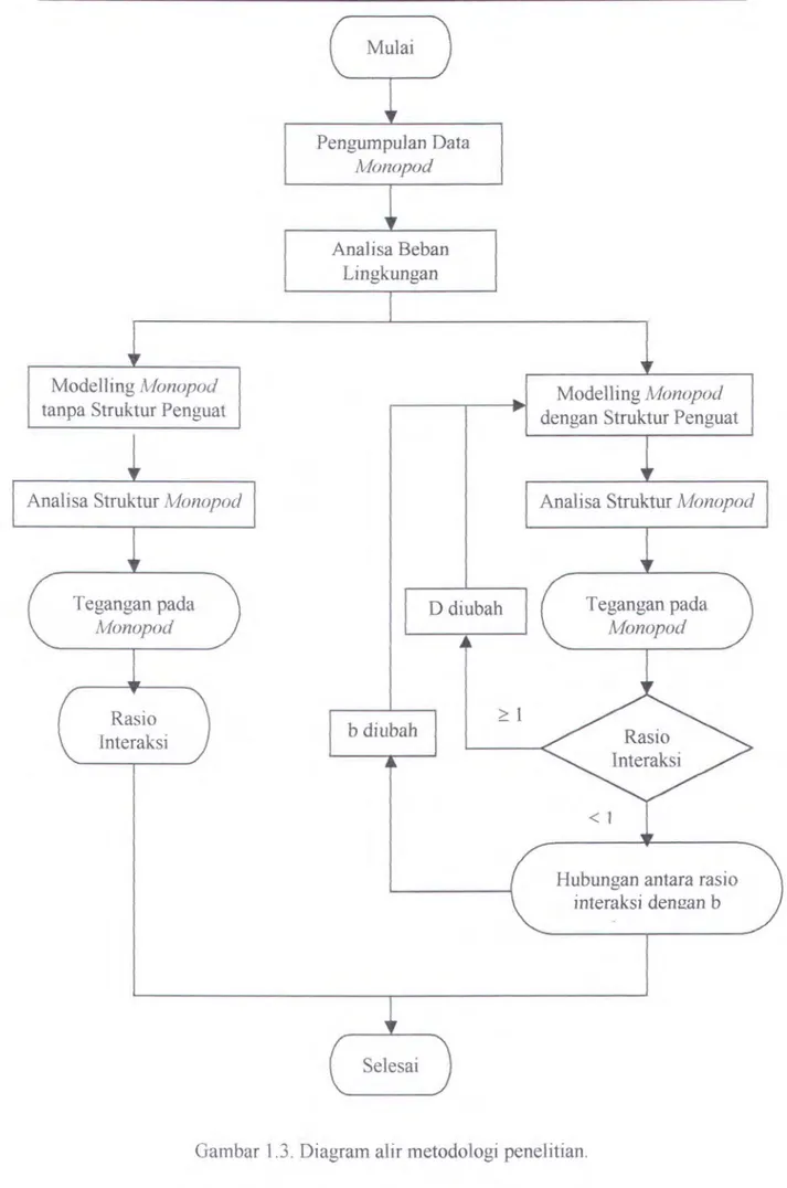 Gambar  1.3. Diagram alir metodologi penelitian. 