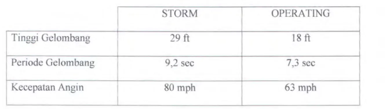 Tabel 3.1.  Data angin dan gelombang. 