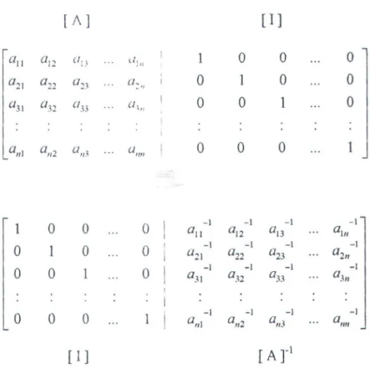 Gambar 2.4.  Penjelasan grafis metode Gauss-Jordan 