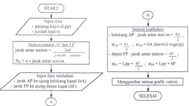 Diagram  proses  penentuan  letak  dan  grafik  garis  station  ditunjukkan  pada  Gambar4.3