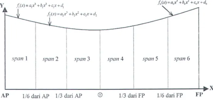 Gambar 4.4.  Bentuk persamaan orde tiga tiap  span  pada tujuh titik  sheer  standar. 