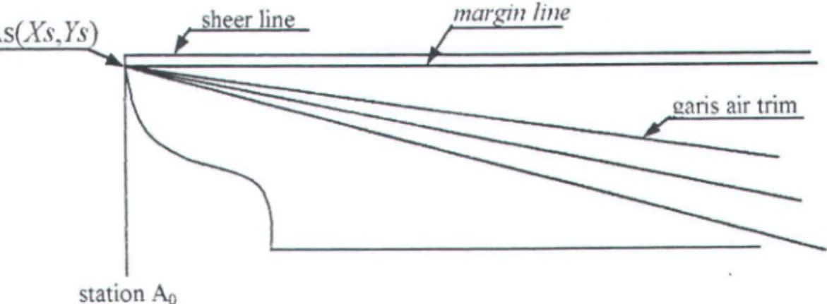 Gambar 4.6b. Bentuk garis air trim menyinggung  margin line  pada kapal yang tidak mempunyai  sheer