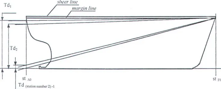 Gambar 4.8a.  Contoh tinggi garis-garis air trim belakang. 