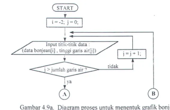 Gambar 4.9a.  Diagram proses untuk menentuk grafik bonjean. 