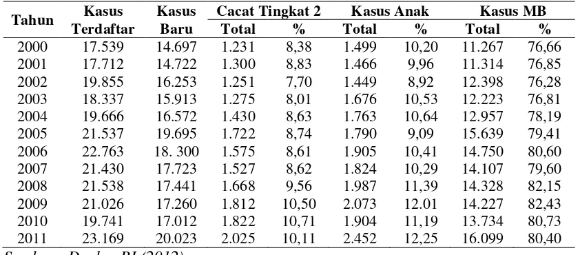 Tabel 2.6. Tren Kasus Kusta di Indonesia Tahun 2000-2011 