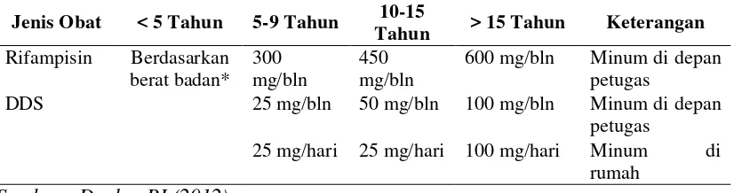 Tabel 2.7. Pedoman Praktis untuk Dosis MDT Bagi Pasien Kusta Tipe PB 