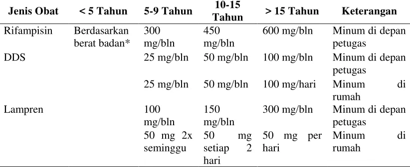 Tabel 2.8. Pedoman Praktis untuk Dosis MDT bagi Pasien Kusta Tipe MB 