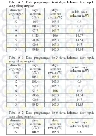 Tabel A 5. Data pengulangan ke-4 daya keluaran fiber optik 
