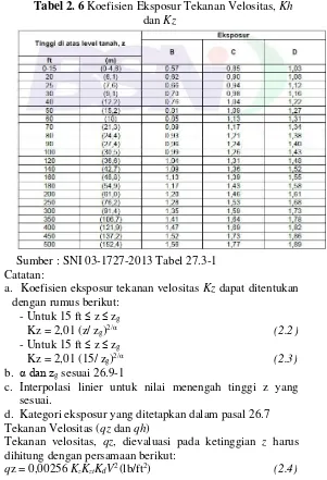 Tabel 2. 6 Koefisien Eksposur Tekanan Velositas, Kh 