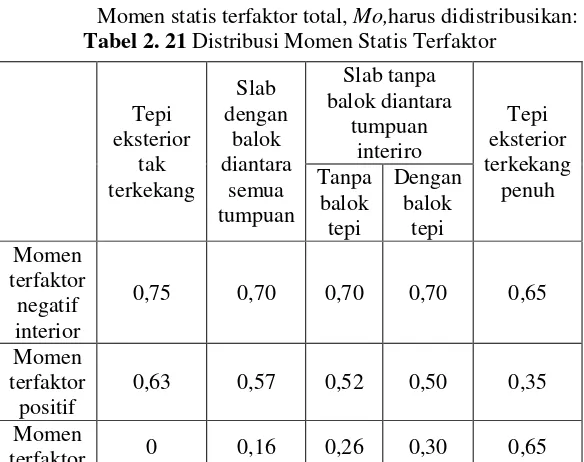 Tabel 2. 21 Distribusi Momen Statis Terfaktor 