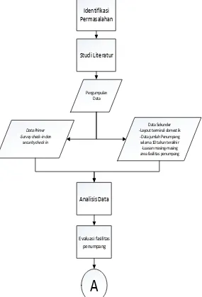 Gambar 3.1. Flowchart Penyelesaian Tugas Akhir 