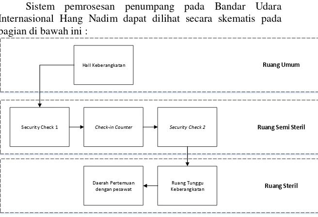 Gambar 4.1  Alur Keberangkatan Penumpang Bandara Hang Nadim (Sumber : Analisis ) 