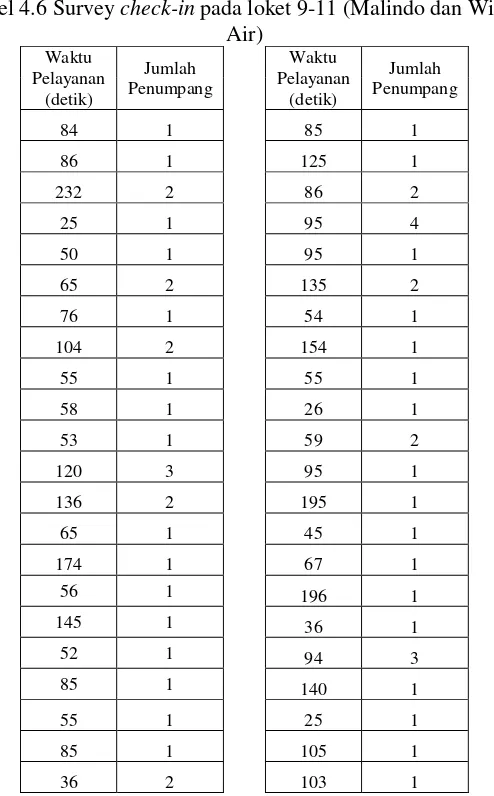 Tabel 4.6 Survey check-in pada loket 9-11 (Malindo dan Wings 