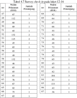 Tabel 4.7 Survey check-in pada loket 12-16 