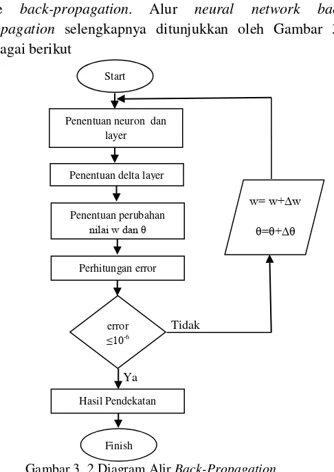 Gambar 3. 2 Diagram Alir Back-Propagation 
