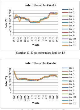 Gambar 14. Data suhu udara hari ke-14