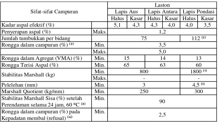 Tabel 2.7. Spesifikasi Campuran Beton Aspal 