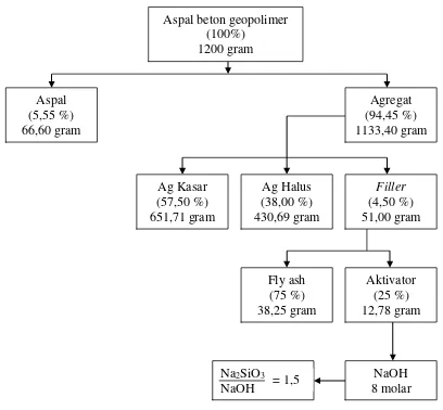 Gambar 3.4. Contoh Bagan Alir Mix Design Geopolimer Pada Gradasi Tengah 