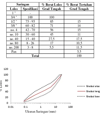 Gambar 3.7. Grafik Gradasi Agregat 