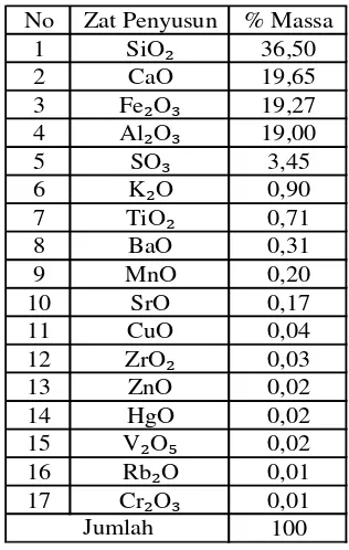 Tabel 4.1. Kandungan Kimia  Fly Ash 