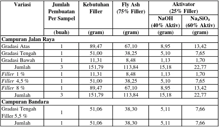 Tabel 4.5. Kebutuhan Fly Ash dan Aktivator Untuk Satu Benda Uji  