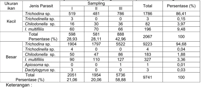 Tabel 1. Jenis dan jumlah ektoparasit yang ditemukan pada ikan bandeng Ukuran 