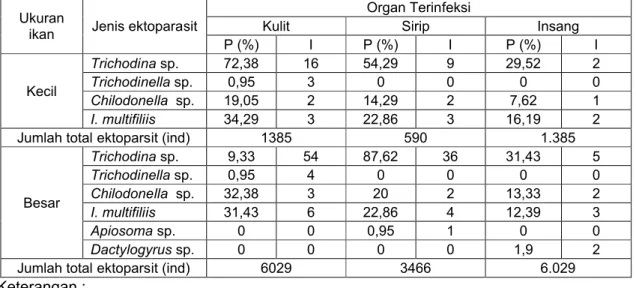 Tabel 3. Prevalensi dan intensitas ektoparasit yang menginfeksi organ ikan bandeng Ukuran 