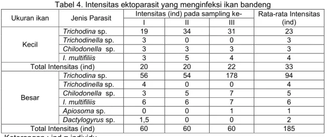 Tabel 4. Intensitas ektoparasit yang menginfeksi ikan bandeng