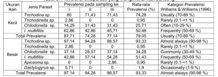 Tabel 5. Prevalensi ektoparasit yang menginfeksi ikan bandeng Ukuran 