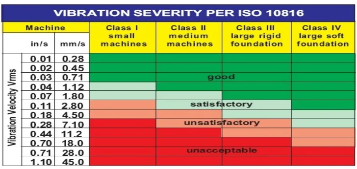 Tabel 2.2 Standard ISO 2372