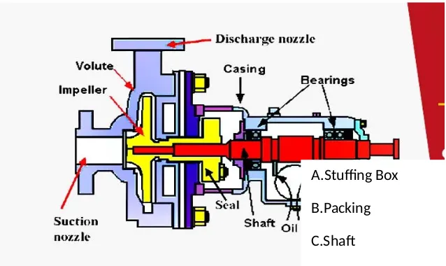 Gambar 2.1  Pompa CentrifugalE.Fan