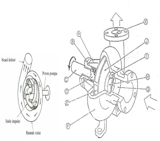 Gambar 2.2 Bagian-Bagian pompa centrifugal